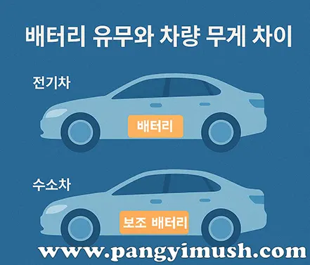 전기차와 수소차의 배터리 유무와 차량 무게 차이를 비교한 인포그래픽