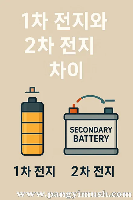 1차 전지와 2차 전지의 차이를 시각적으로 비교한 이미지, 일회용 건전지와 충전식 배터리 그림 포함