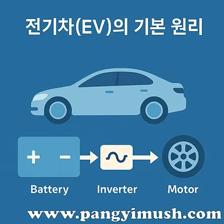 전기차 EV의 기본 원리 – 배터리에서 인버터를 거쳐 모터로 전기를 전달하는 구조