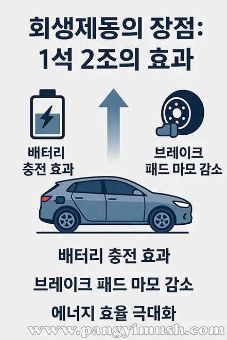 전기차 회생제동의 장점을 설명하는 인포그래픽, 배터리 충전 효과와 브레이크 패드 마모 감소