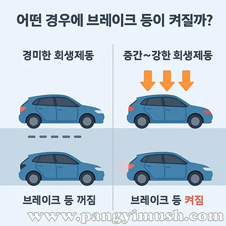전기차 회생제동 강도에 따른 브레이크 등 점등 조건 인포그래픽