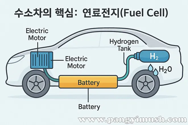 수소차의 연료전지 구동 원리를 보여주는 다이어그램, 수소탱크·연료전지·배터리·모터 연결 구조