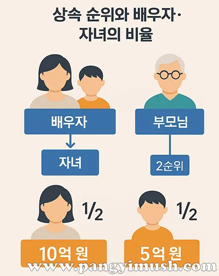 상속 순위와 배우자·자녀의 상속 비율을 시각적으로 표현한 인포그래픽