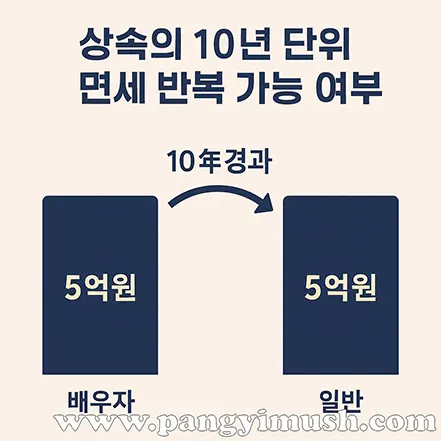 상속의 10년 단위 면세 반복 가능 여부를 시각적으로 표현한 인포그래픽