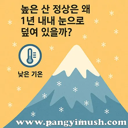 높은 산 정상에 눈이 1년 내내 덮여 있는 이유를 설명하는 일러스트