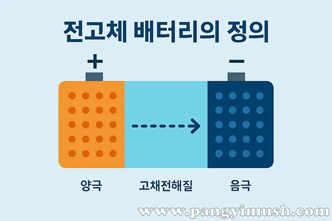 전고체 배터리 정의를 보여주는 다이어그램: 양극, 고체 전해질, 음극 구조
