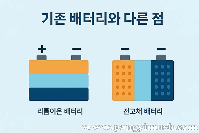 리튬이온 배터리와 전고체 배터리의 구조적 차이를 비교한 다이어그램