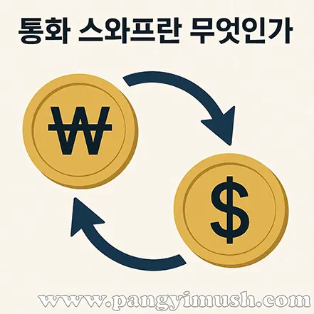 원화와 달러 코인을 화살표로 교환하는 모습으로 통화 스와프 개념을 표현한 이미지