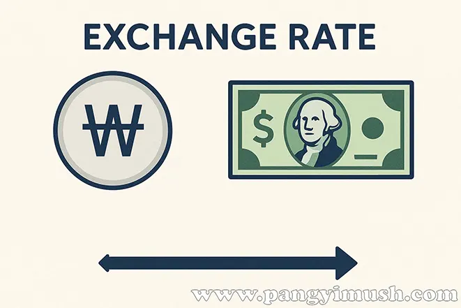 원화와 달러 아이콘으로 환율 개념을 설명한 간단한 인포그래픽