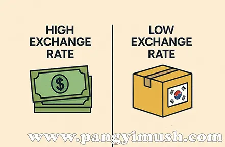 높은 환율과 낮은 환율의 차이를 달러 지폐와 한국 물품 상자로 표현한 인포그래픽