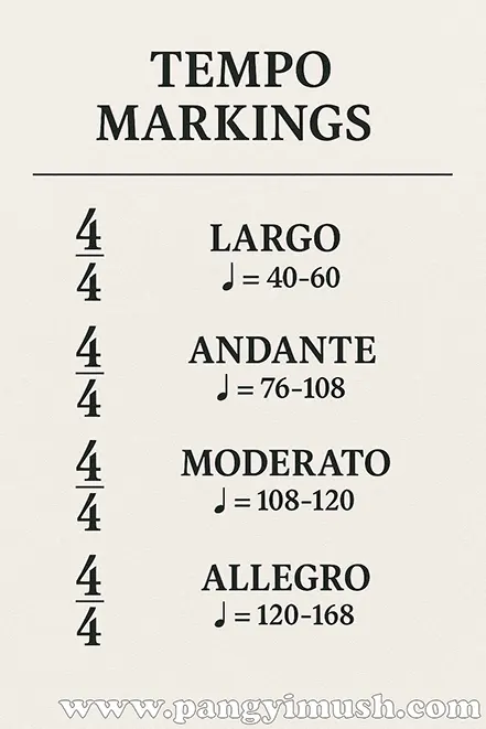 Largo, Andante, Moderato, Allegro의 빠르기(템포) 표시와 BPM 범위를 나타낸 악보 이미지