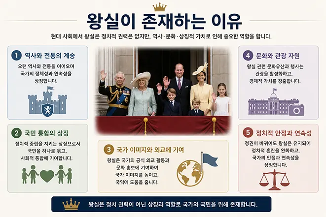 왕실이 존재하는 이유와 상징적 역할을 설명하는 인포그래픽 이미지