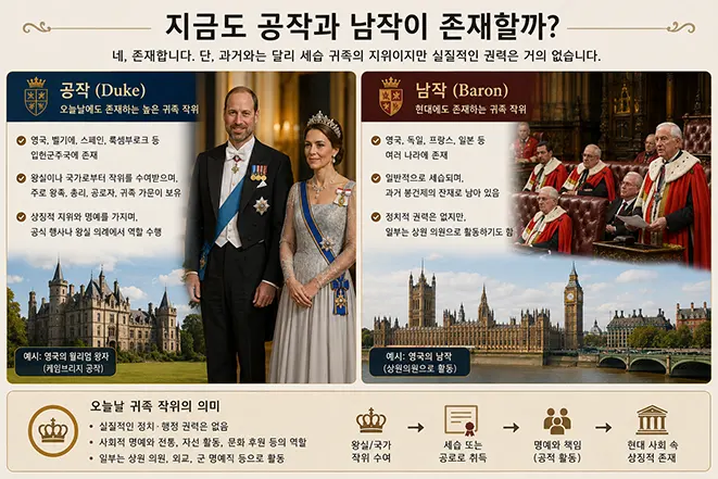 현대 유럽에서 공작과 남작 작위가 여전히 존재하지만 과거와 달리 상징적 의미를 갖는 모습을 설명하는 인포그래픽