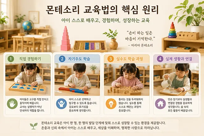몬테소리 교육법의 핵심 원리를 설명하는 인포그래픽 이미지로 직접 경험하기, 자기주도 학습, 실수도 학습 과정, 실제 생활과 연결의 4가지 원칙을 소개하는 교육 자료