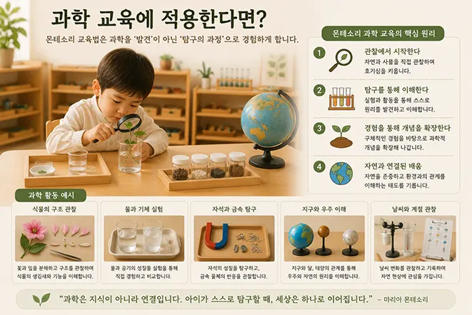 몬테소리 교육법을 활용한 과학 교육 장면으로 어린아이가 돋보기를 사용해 식물을 관찰하며 실험과 탐구를 통해 과학 개념을 배우는 인포그래픽 이미지