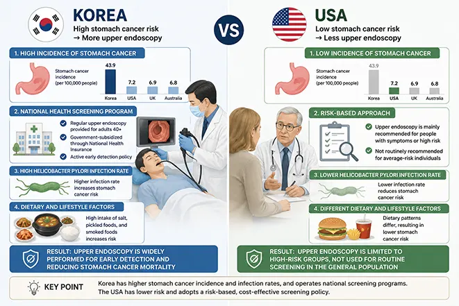 한국과 미국의 위암 발생률과 위내시경 검진 정책 차이를 비교한 의료 인포그래픽