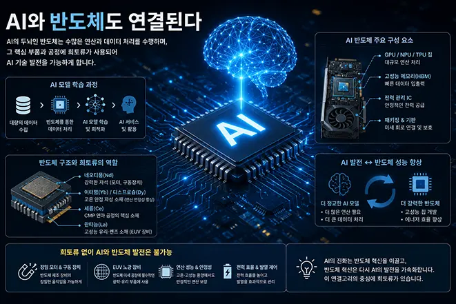 AI와 반도체의 관계와 희토류가 GPU, AI 반도체, 메모리, EUV 장비 등 첨단 반도체 기술에 사용되는 원리를 설명하는 교육용 인포그래픽 이미지
