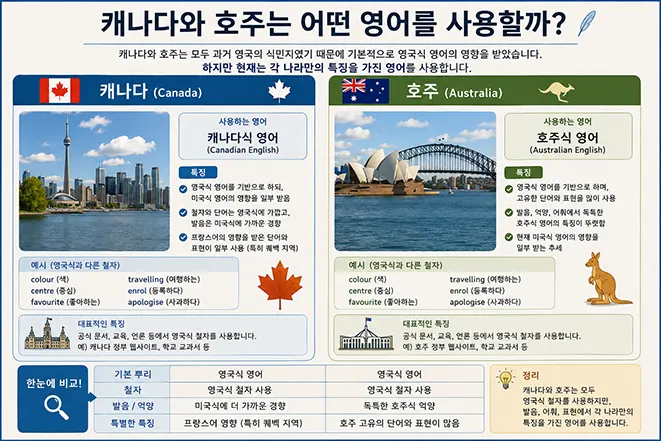 캐나다와 호주에서 사용하는 영어의 특징과 영국식 영어 철자 사용 여부를 비교한 인포그래픽