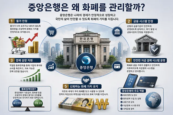 중앙은행이 물가 안정, 금융시스템 안정, 통화정책과 지급결제 시스템을 통해 화폐를 관리하는 역할을 설명하는 이미지