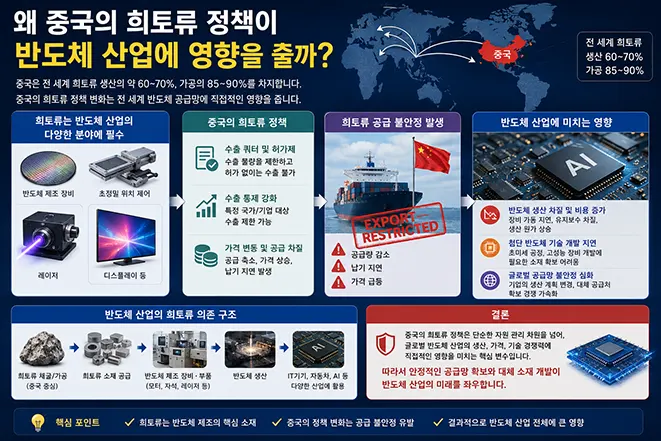 중국의 희토류 정책이 반도체 산업과 글로벌 공급망에 미치는 영향을 설명하는 교육용 인포그래픽 이미지
