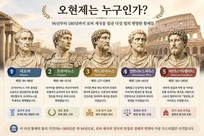 로마 오현제인 네르바, 트라야누스, 하드리아누스, 안토니누스 피우스, 마르쿠스 아우렐리우스의 재위 기간과 주요 업적을 정리한 이미지