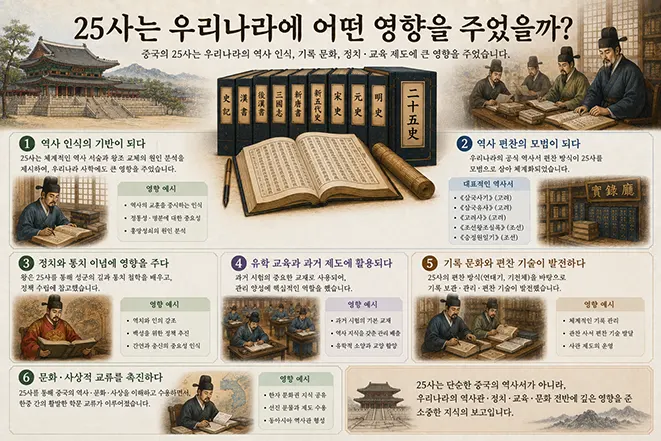 중국 25사가 우리나라의 역사와 교육, 기록 문화에 미친 영향을 설명하는 인포그래픽