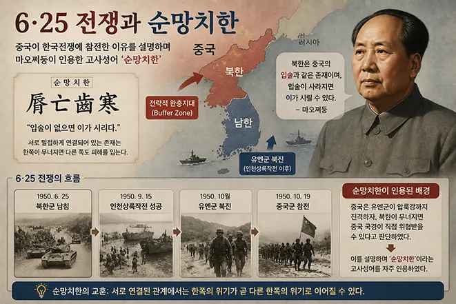 6·25 전쟁과 순망치한의 관계를 설명하는 인포그래픽으로 중국의 한국전쟁 참전 배경과 완충지대 개념을 소개하는 이미지