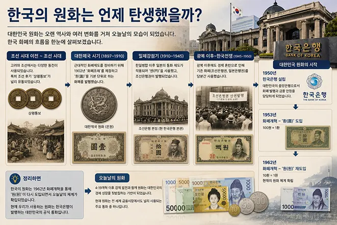 조선 시대 화폐부터 대한제국, 일제강점기, 광복 이후 화폐개혁을 거쳐 현재 원화가 탄생한 과정을 설명하는 이미지
