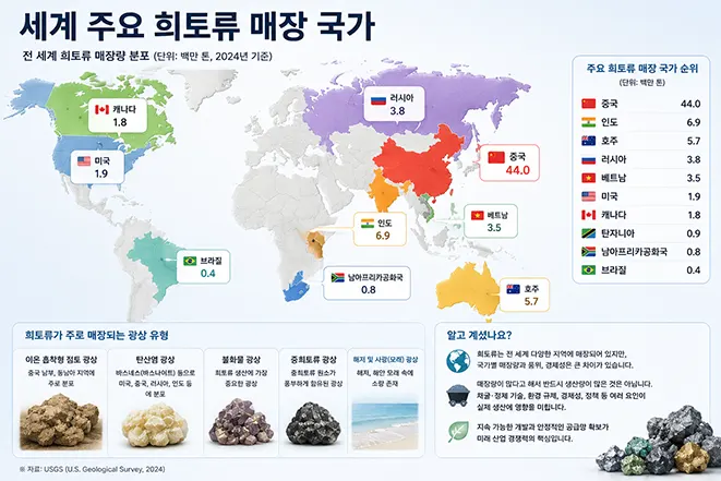 세계 주요 희토류 매장 국가와 국가별 희토류 매장량 순위를 비교한 세계 지도 인포그래픽으로 중국, 인도, 호주, 러시아, 베트남, 미국 등의 매장량을 설명하는 이미지
