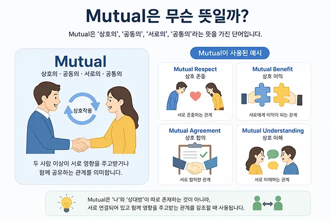 Mutual의 의미와 상호 존중, 상호 이익, 상호 합의, 상호 이해 개념을 설명하는 인포그래픽