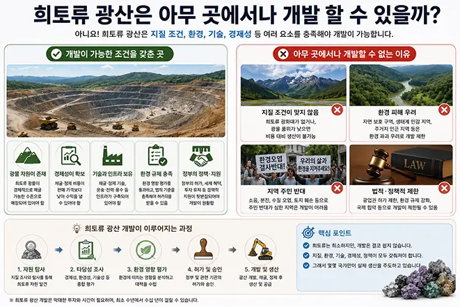 희토류 광산을 개발하기 위해 필요한 조건과 개발이 어려운 이유를 설명하는 교육용 인포그래픽 이미지