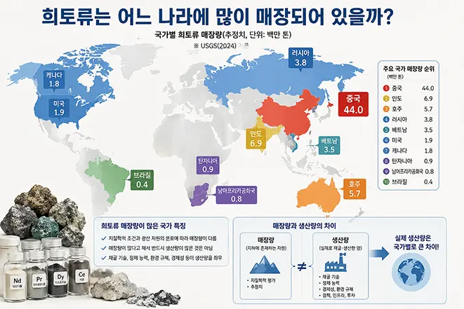 세계 주요 희토류 매장 국가와 국가별 희토류 매장량을 비교한 세계 지도 인포그래픽으로 중국, 인도, 호주, 러시아, 베트남 등의 매장량을 설명하는 이미지