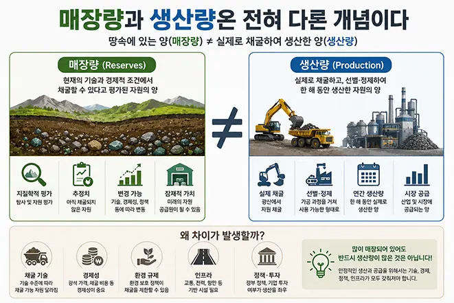 희토류 매장량과 생산량의 차이를 비교하여 설명하는 교육용 인포그래픽으로 매장량은 지하 자원의 양, 생산량은 실제 채굴 및 정제된 양임을 보여주는 이미지