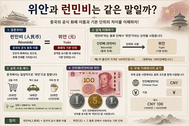 중국의 공식 통화 인민폐 런민비와 화폐 기본 단위 위안의 차이를 설명하는 이미지