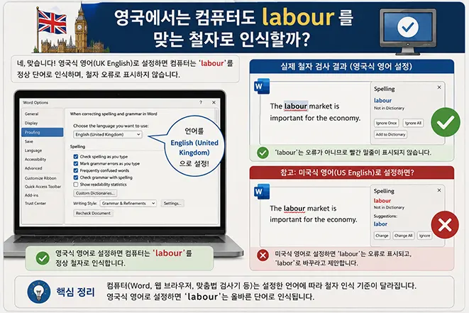 영국 영어와 미국 영어 설정에 따라 labour 철자의 맞춤법 검사 결과가 달라지는 모습을 설명한 인포그래픽