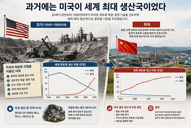 과거 미국이 세계 최대 희토류 생산국이었으며 이후 중국이 세계 희토류 시장의 중심이 된 과정을 설명하는 인포그래픽