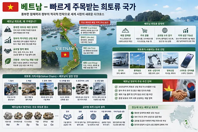 베트남의 희토류 매장 지역과 산업 전략, 글로벌 공급망에서의 성장 가능성을 설명하는 인포그래픽