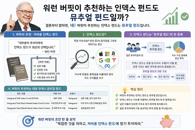 워런 버핏이 추천하는 인덱스 펀드가 뮤추얼 펀드의 한 종류임을 설명하는 금융 인포그래픽