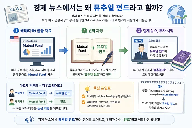 경제 뉴스와 투자 서적에서 뮤추얼 펀드라는 표현이 사용되는 이유를 설명하는 금융 인포그래픽