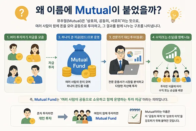 뮤추얼 펀드라는 이름에 Mutual이 붙은 이유와 공동 투자 구조를 설명하는 인포그래픽