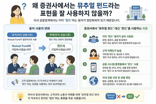 증권사에서 뮤추얼 펀드 대신 펀드라는 용어를 사용하는 이유를 설명하는 금융 인포그래픽