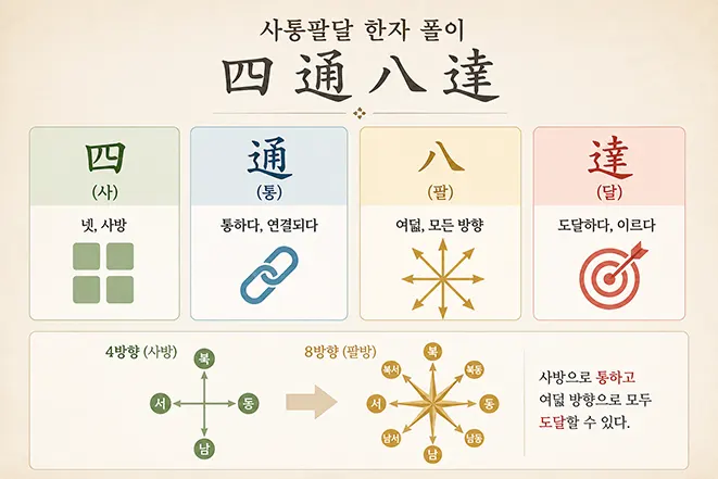 사통팔달의 한자 四通八達를 사·통·팔·달의 의미와 사방 및 팔방 방향으로 설명한 인포그래픽 이미지
