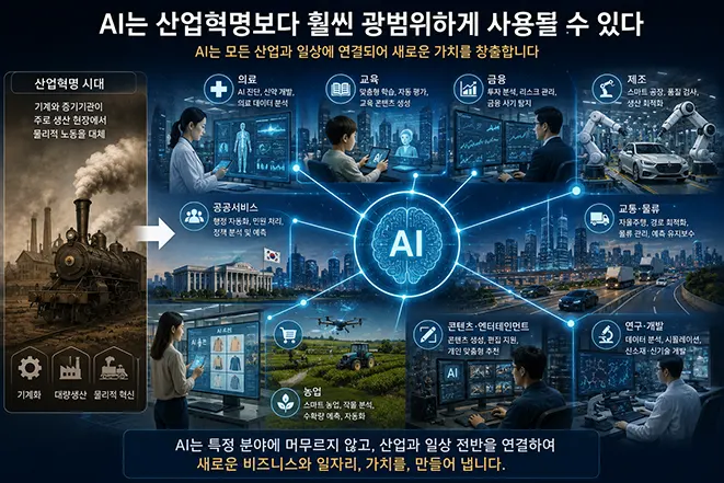 AI를 중심으로 의료, 교육, 금융, 제조, 공공서비스, 교통·물류, 농업, 콘텐츠, 연구개발 등 다양한 산업이 연결된 모습