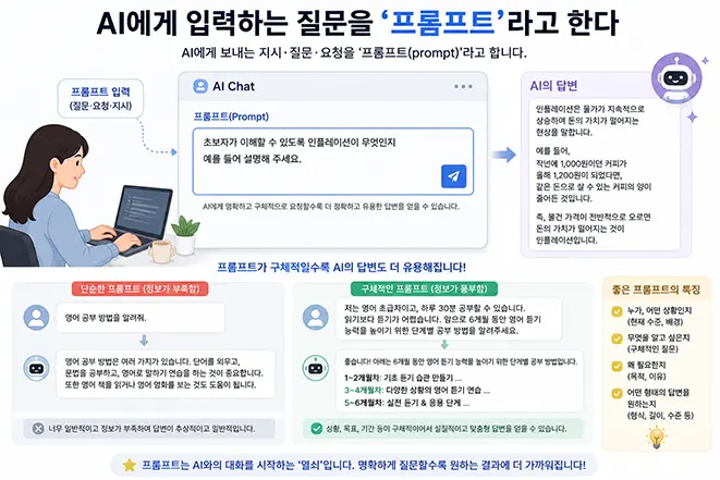 생성형 AI의 프롬프트 개념과 구체적인 질문이 더 유용한 답변을 만드는 과정을 설명하는 이미지