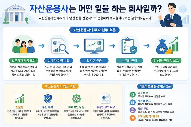 자산운용사의 역할과 투자 자금 운용 과정, 위험 관리 업무를 설명하는 인포그래픽 이미지