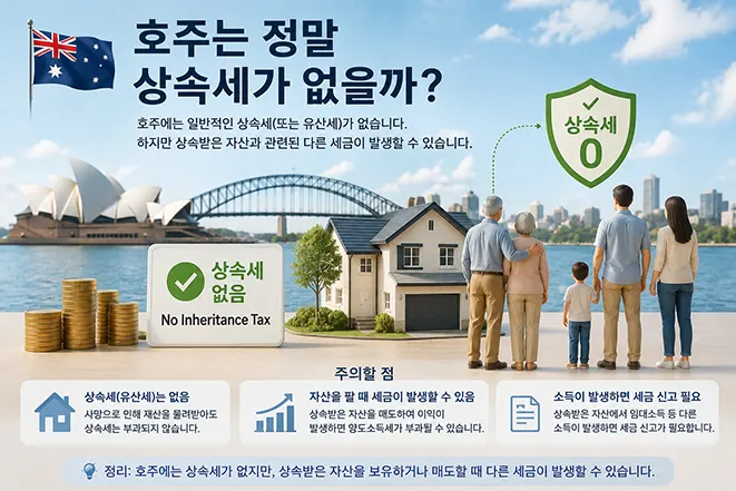 호주에 일반적인 상속세와 유산세가 없으며 상속 자산의 매각이나 소득 발생 시 다른 세금이 적용될 수 있음을 설명하는 이미지