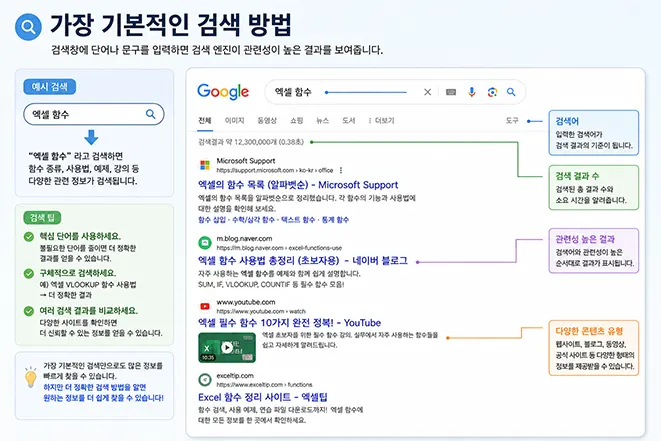 검색어를 입력하면 검색 엔진이 관련성이 높은 결과를 보여주는 기본적인 인터넷 검색 방법을 설명한 인포그래픽