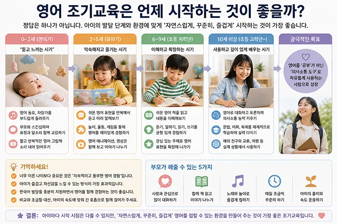 영아기부터 초등 고학년 이후까지 발달 단계에 따른 영어 조기교육 방법과 영어교육 시작 시기를 설명하는 이미지