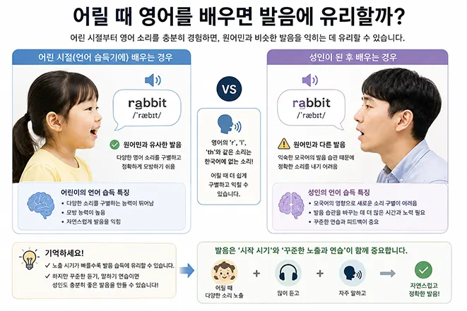 어린 시절과 성인기의 영어 발음 학습 차이를 비교하고 조기 영어 노출과 발음 습득의 관계를 설명하는 이미지