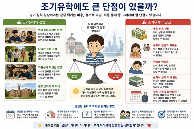 조기유학의 영어 실력 향상과 문화 경험 등의 장점과 높은 비용, 정서적 부담, 적응 문제, 한국어 실력 저하 가능성 등의 단점을 비교한 이미지